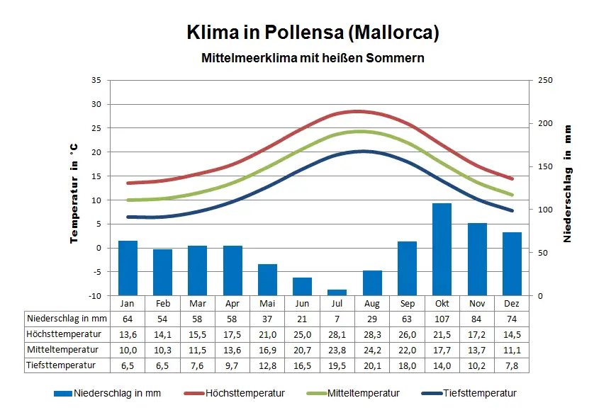 Mallorca Klima Pollensa