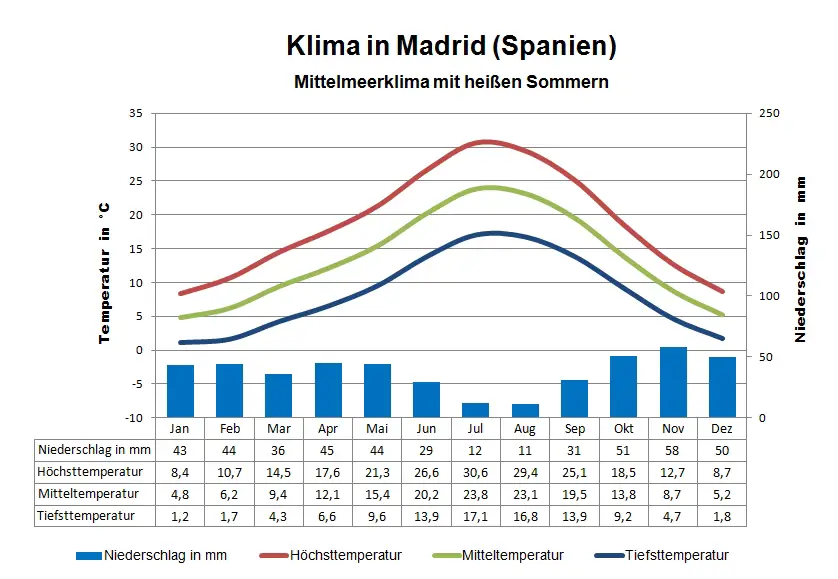 Spanien Klima Madrid