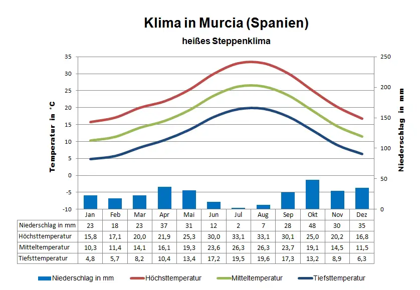 Spanien Klima Murcia