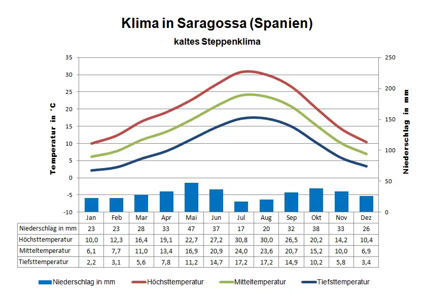 Spanien Klima Saragossa