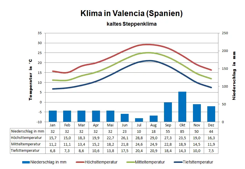 Spanien Klima Valencia