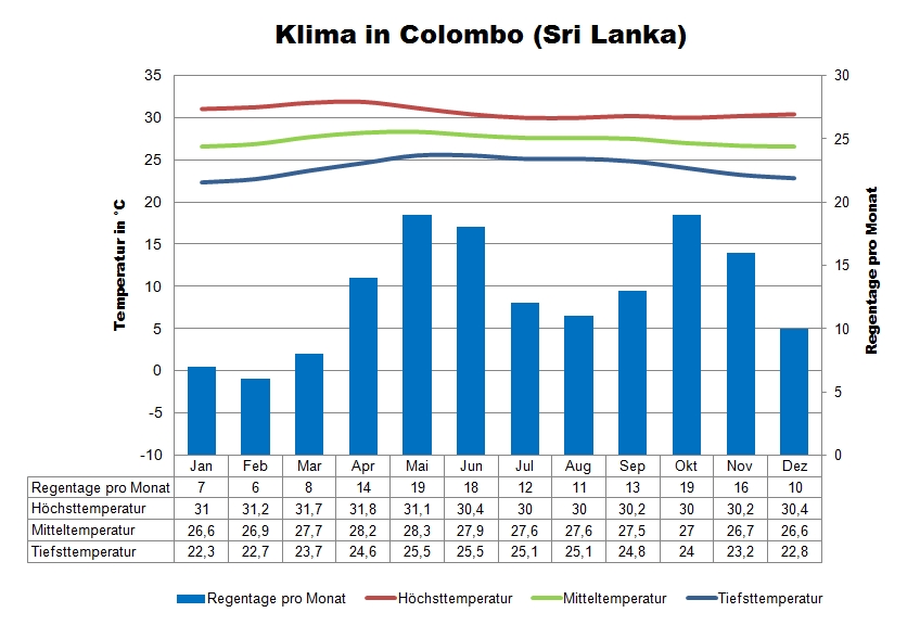 Sri Lanka Klimatabelle Colombo