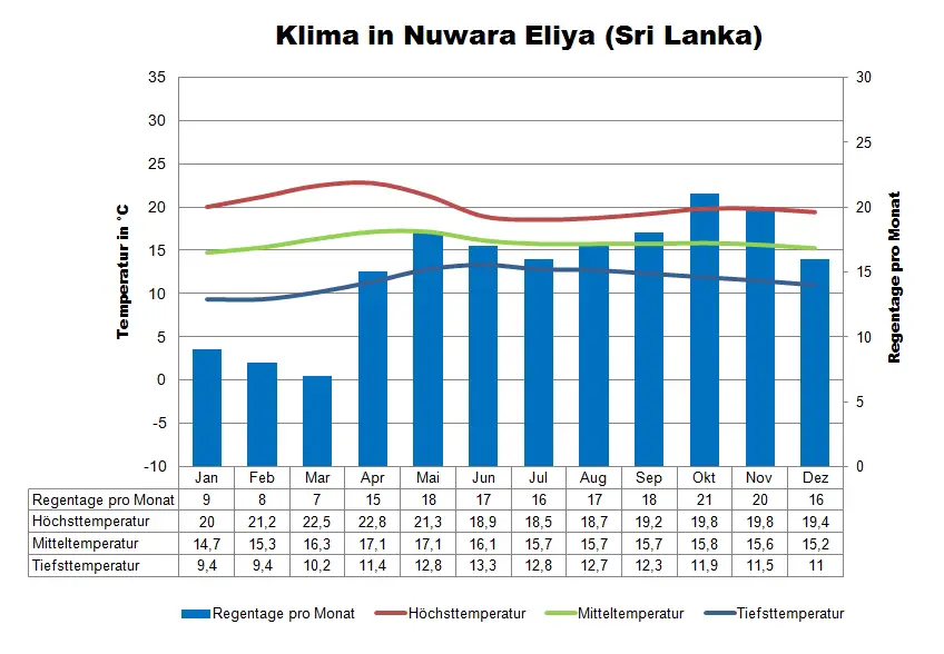 Sri Lanka Klimatabelle Nuwara Eliya