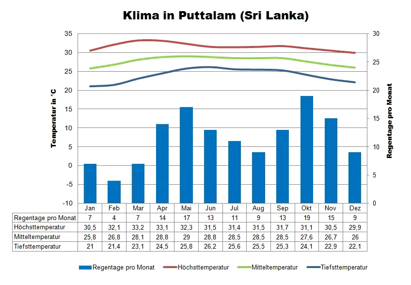 Sri Lanka Klimatabelle Puttalam