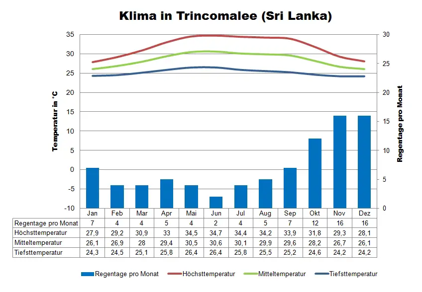 Sri Lanka Klimatabelle Trincomalee