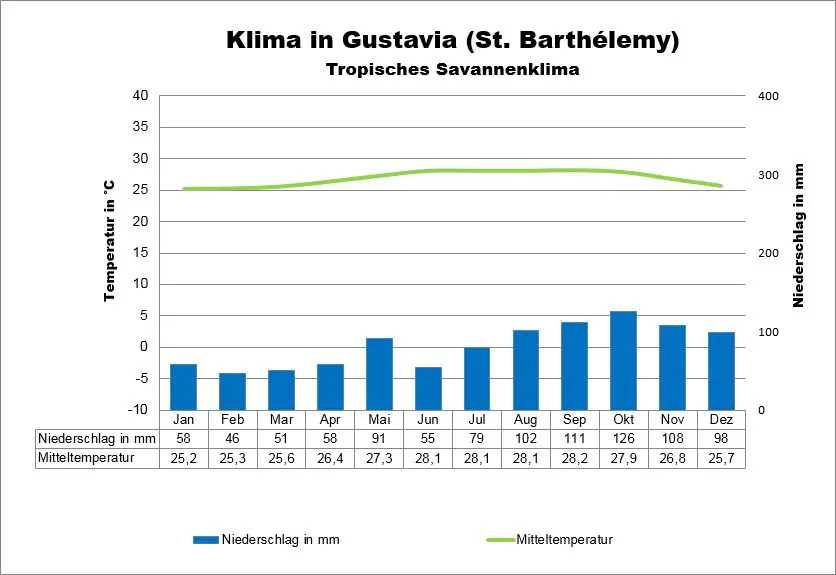 St Barthélemy Klima Gustavia