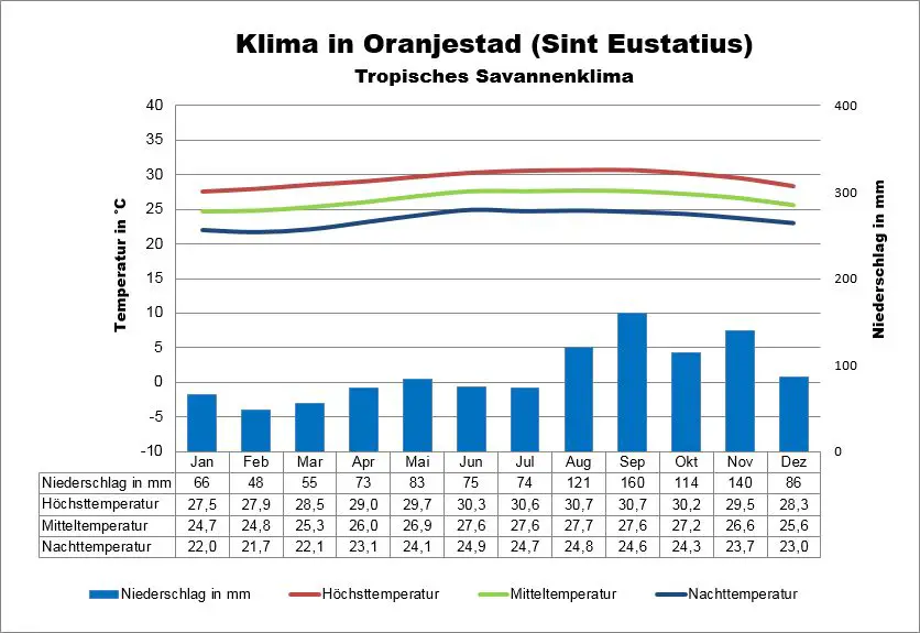 Sint Eustatius Klima Oranjestad