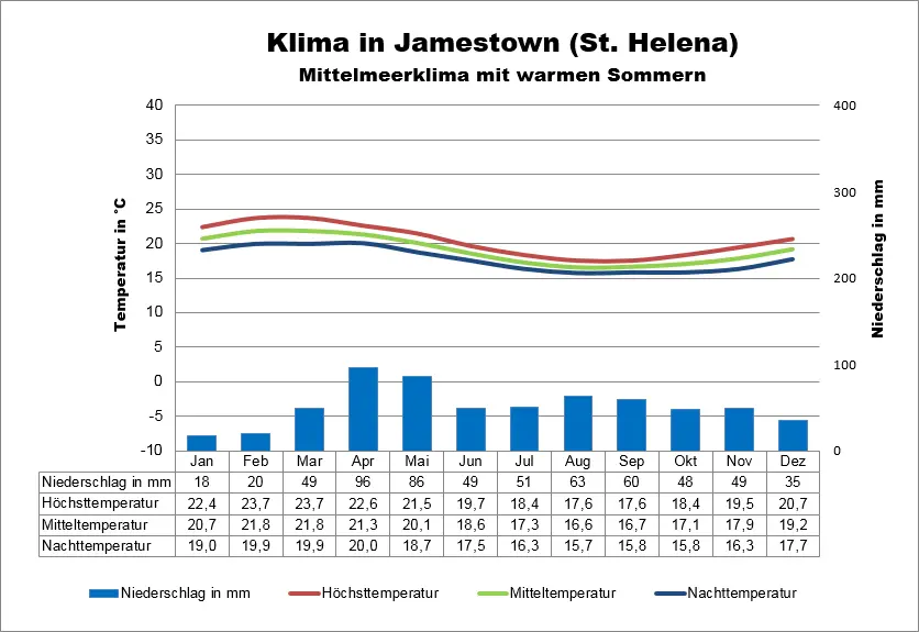 St Helena Wetter Jamestown