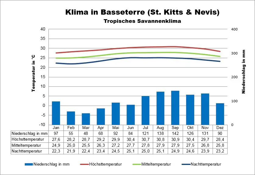St Kitts Klima Basseterre