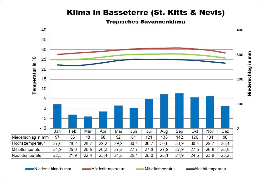 Klima St Kitts Und Nevis Wetter Beste Reisezeit Klimatabelle