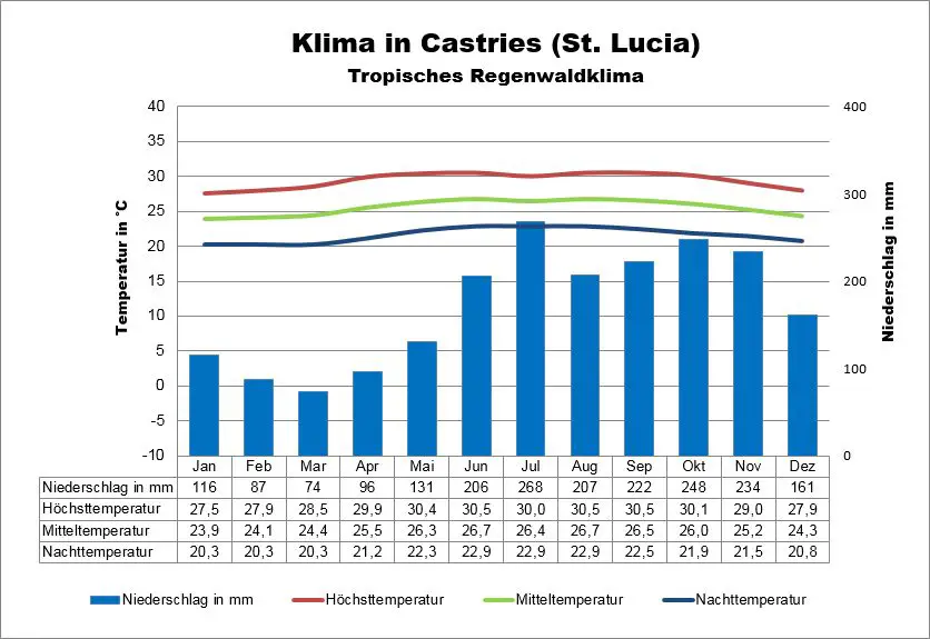 St Lucia Wetter Castries