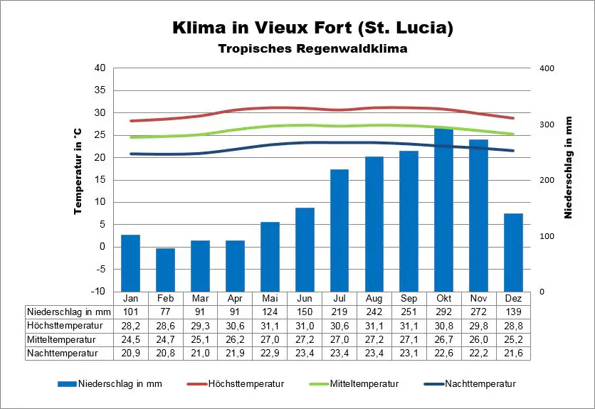 Klima St Lucia Vieux Fort