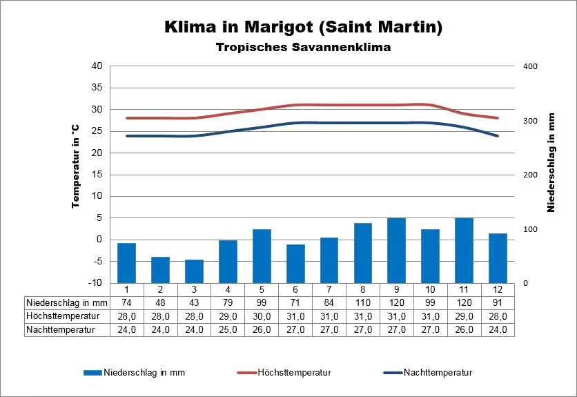 St Martin Klima Marigot