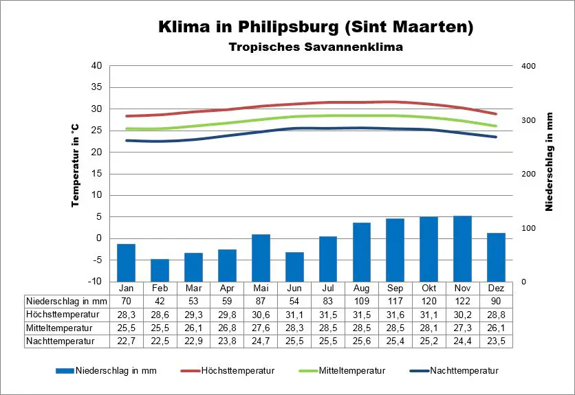 Sint Maarten Klima Philipsburg