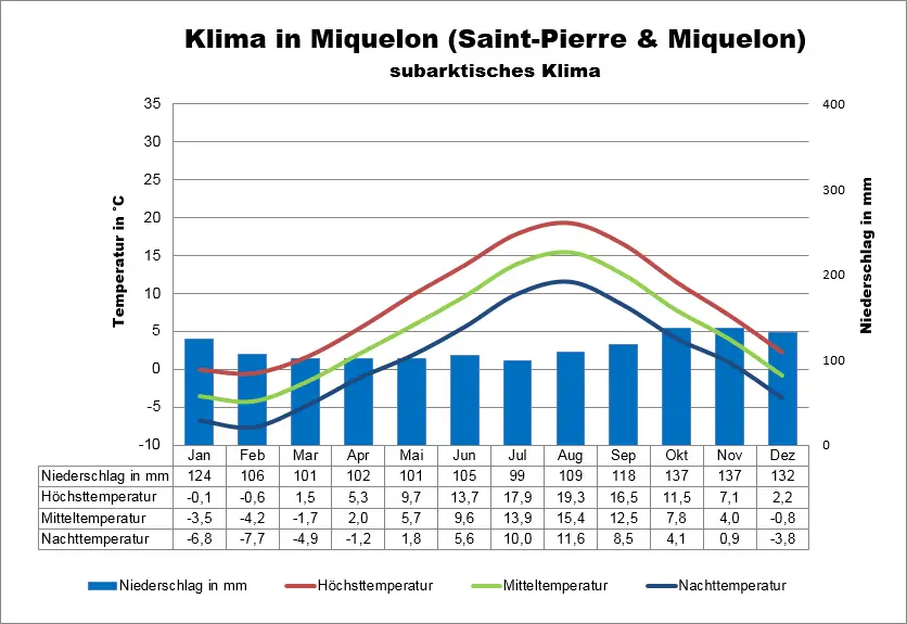 Miquelon Klima