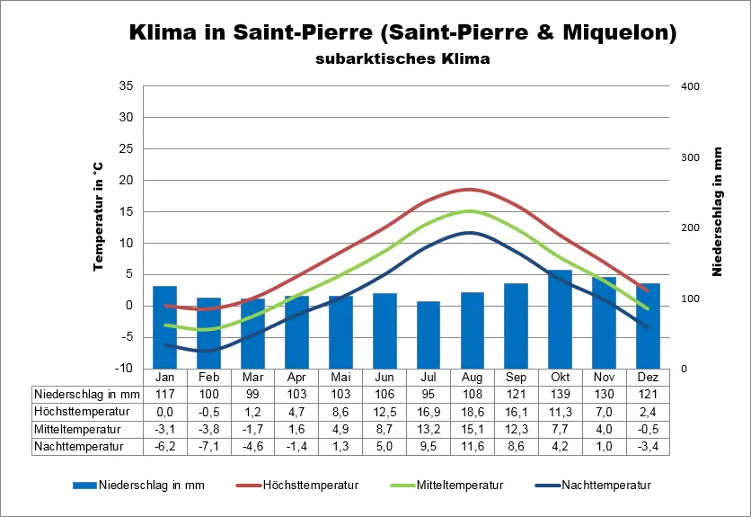 Saint Pierre Klima