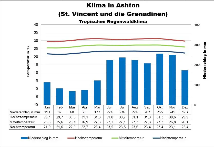 Klima St Vincent und die Grenadinen Ashton