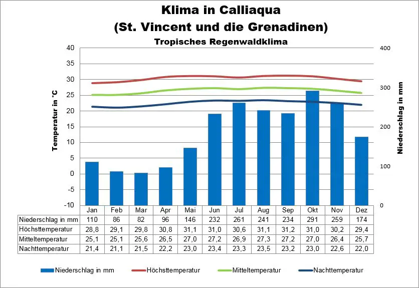 Klima St Vincent und die Grenadinen Calliaqua