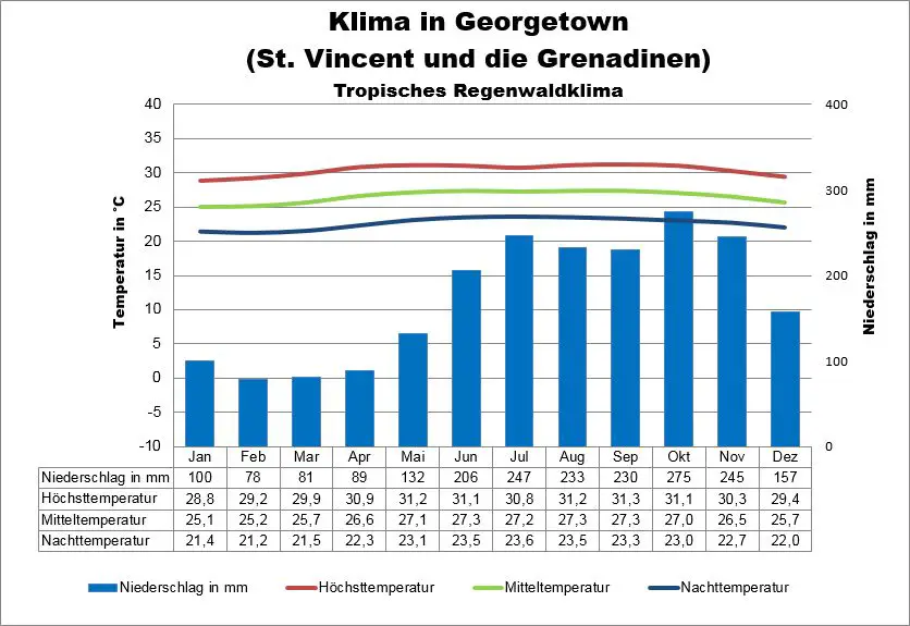 St Vincent und die Grenadinen Klima Georgetown