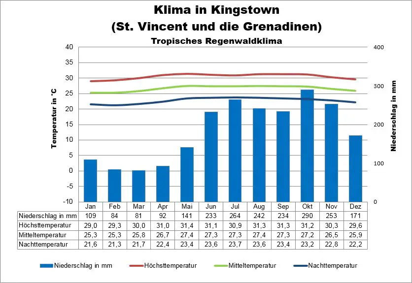 St Vincent und die Grenadinen Wetter Kingstown