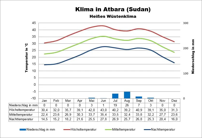 Sudan Klimatabelle Atbara