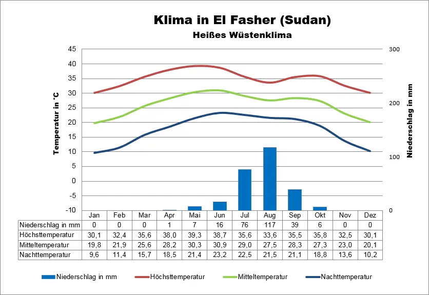 Klimatabelle Sudan El Fasher