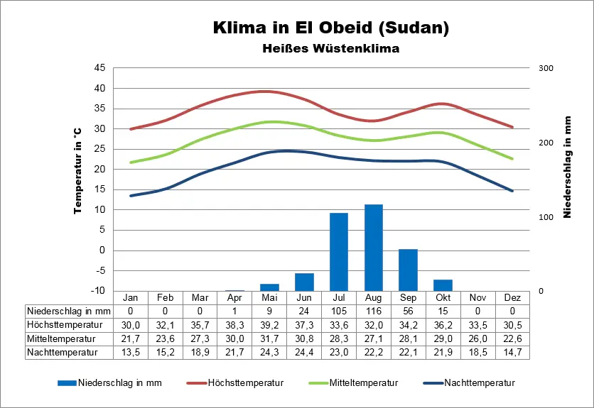 Sudan Klima El Obeid