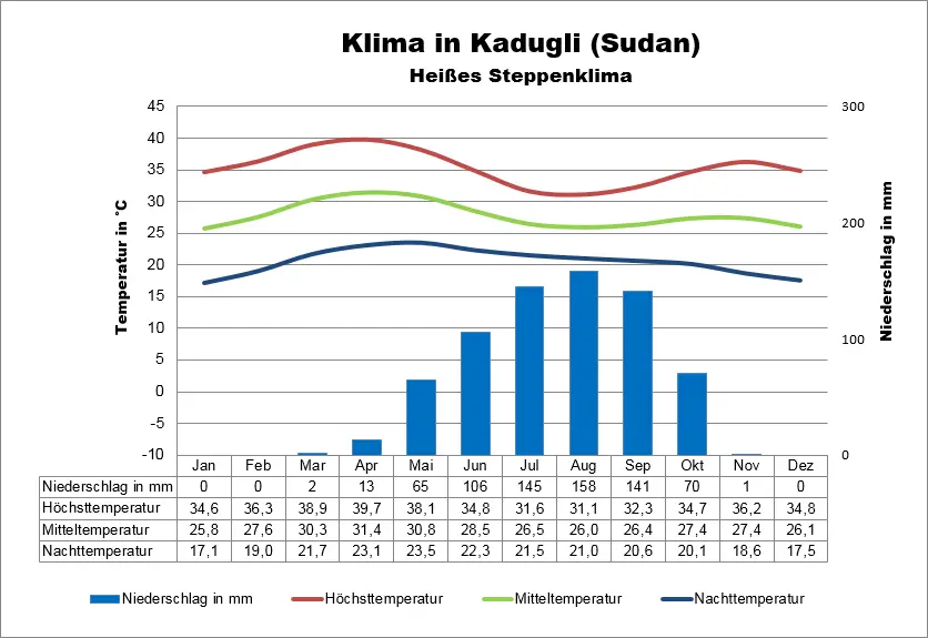 Sudan Klimatabelle Kadugli