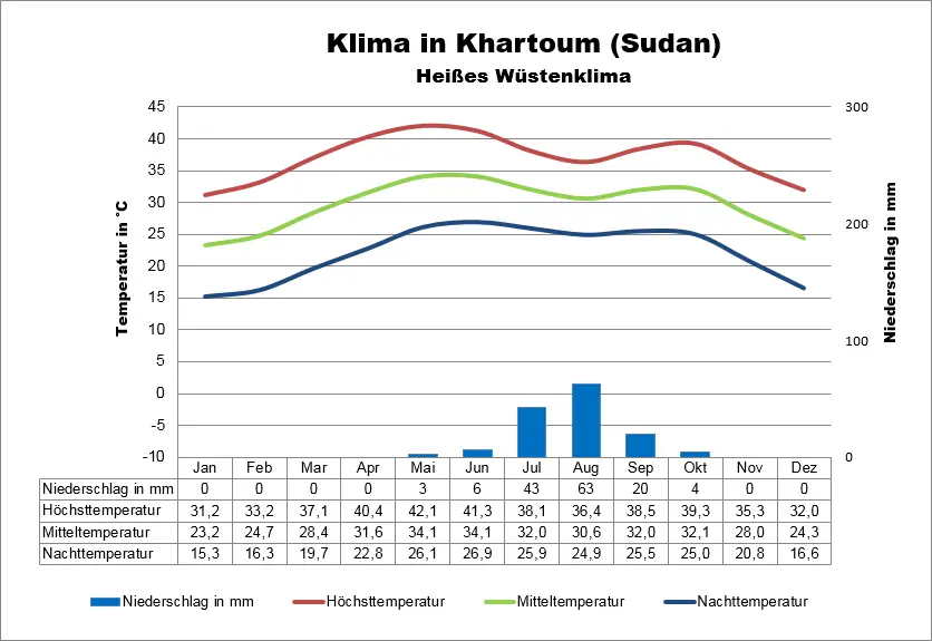 Wetter Sudan Khartoum