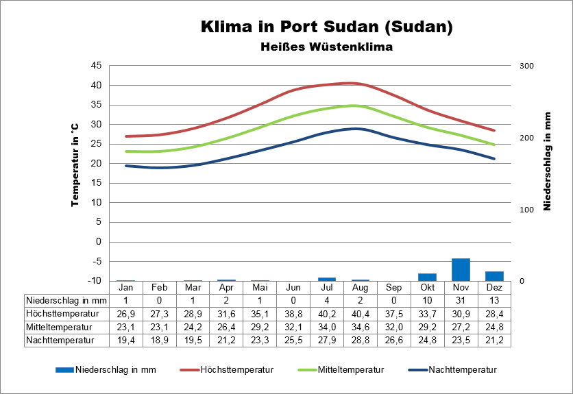 Sudan Wetter Port Sudan