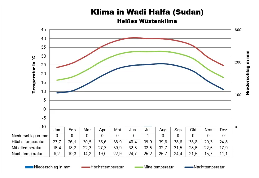 Sudan Klima Wadi Halfa