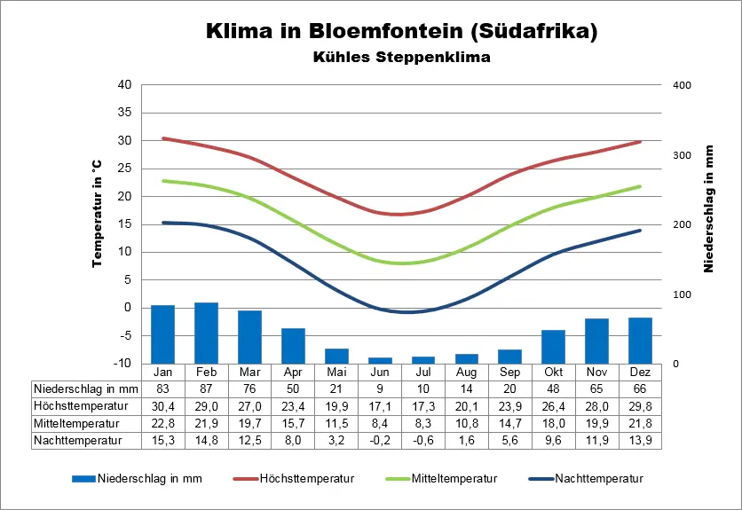 Südafrika Klimatabelle Bloemfontein