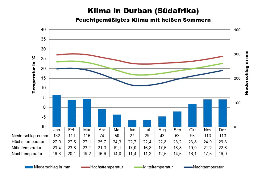 Südafrika Wetter Durban