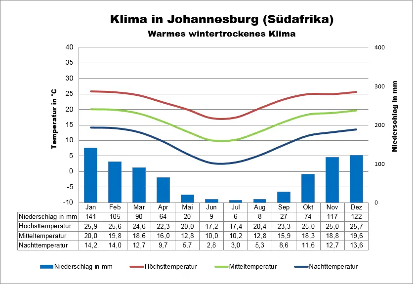 Südafrika Wetter Johannesburg