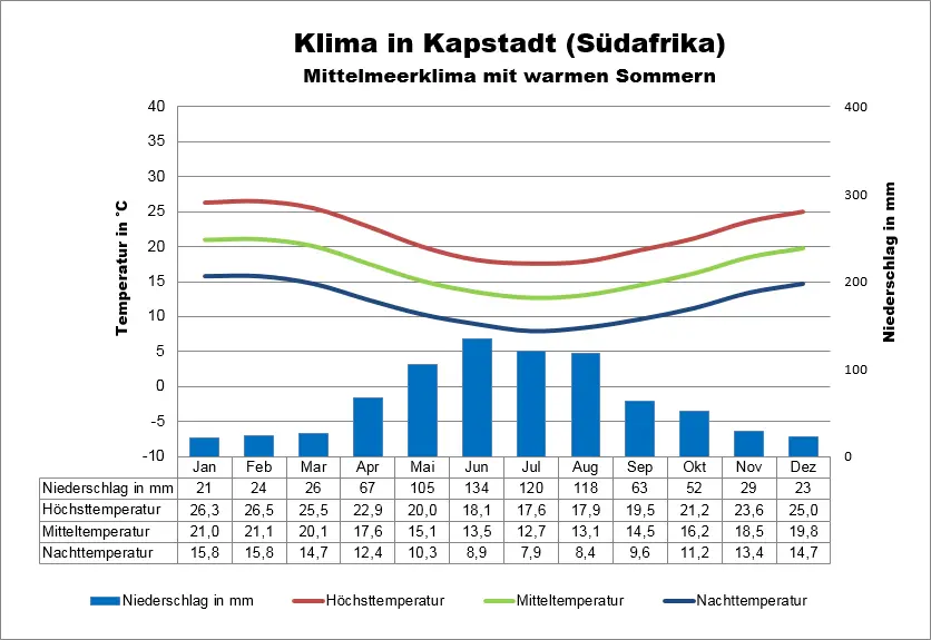 Wetter Südafrika Kapstadt