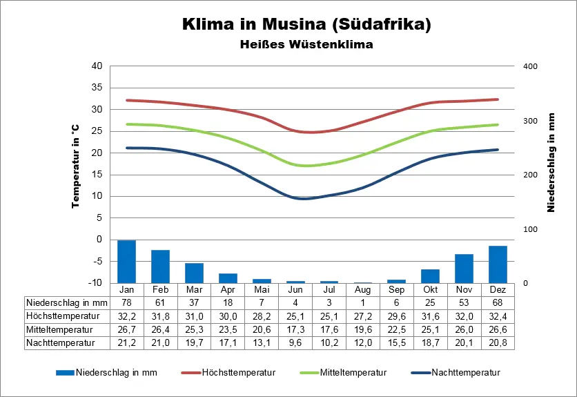 Südafrika Klima Musina