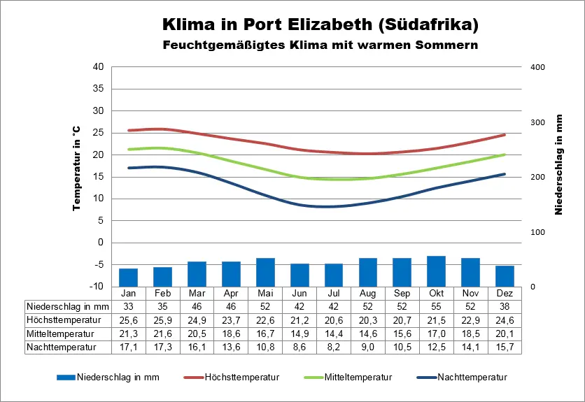 Südafrika Klima Port Elizabeth