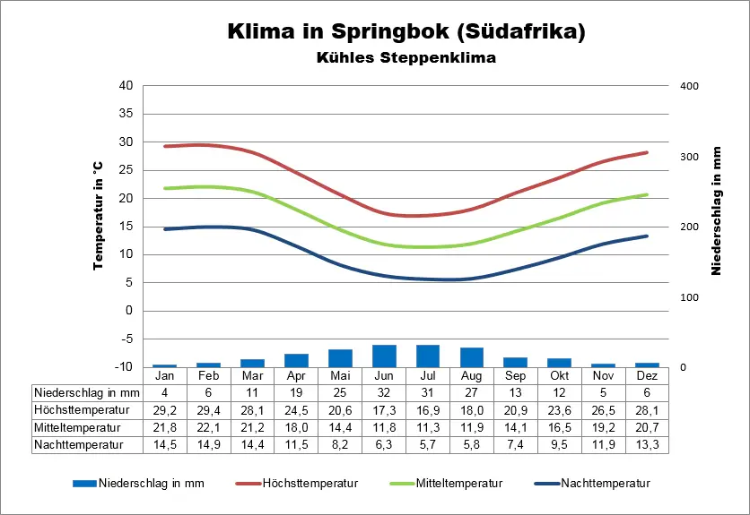 Klima Südafrika Springbok