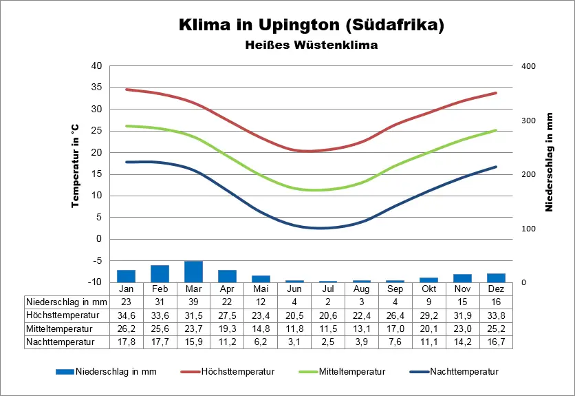 Klimatabelle Südafrika Upington