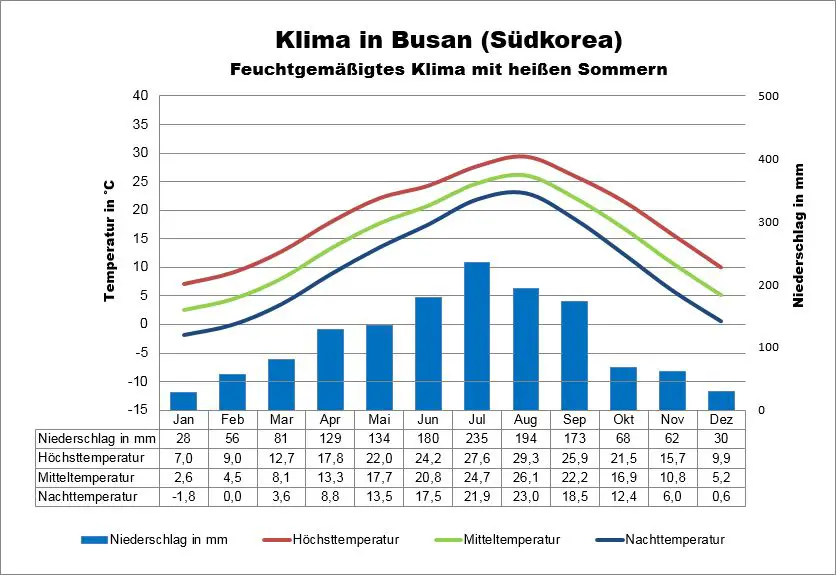 Südkorea Klima Busan