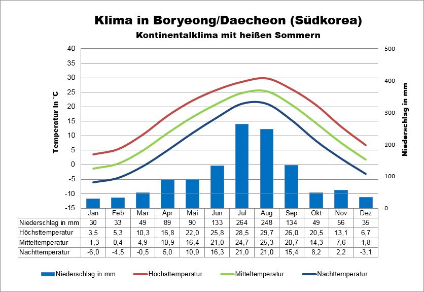 Klima Südkorea Boryeong Daecheon