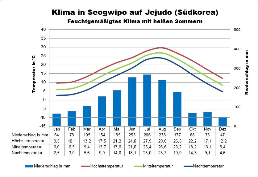 Südkorea Klima Jejudo