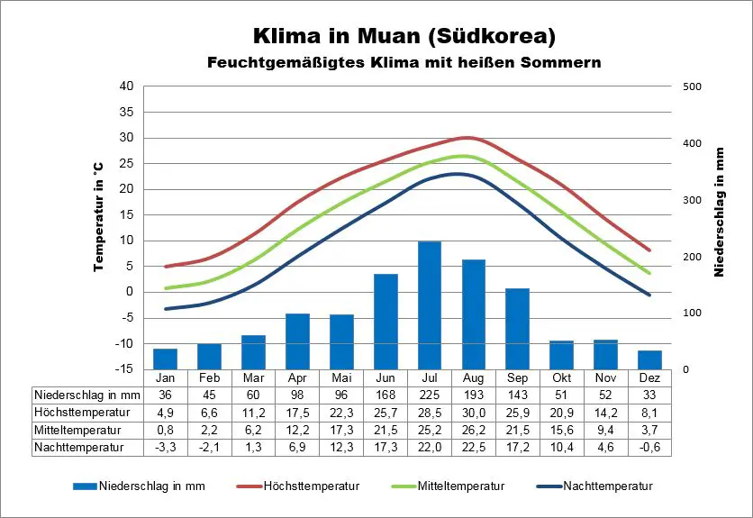 Wetter Südkorea Muan