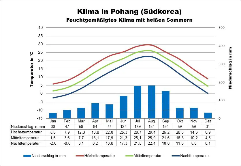 Wetter Südkorea Pohang