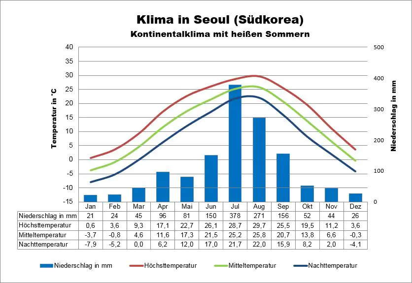 Südkorea Wetter Seoul