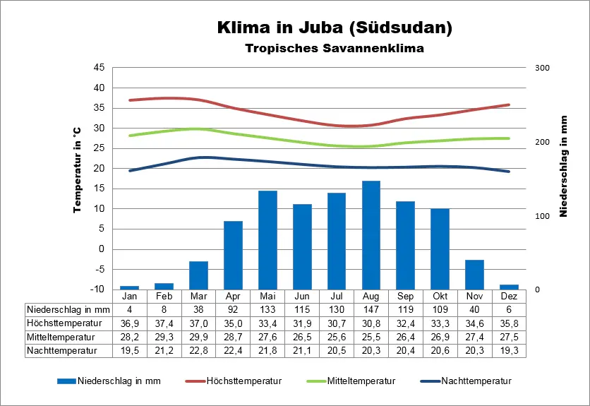 Wetter Südsudan Juba