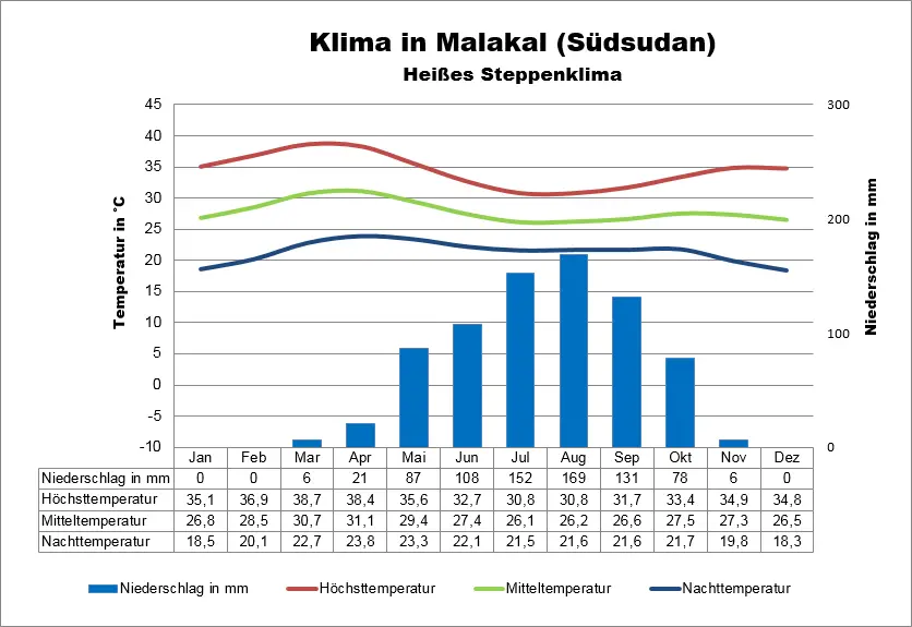 Südsudan Klima Malakal