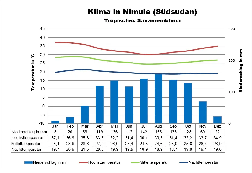 Klima Südsudan Nimule