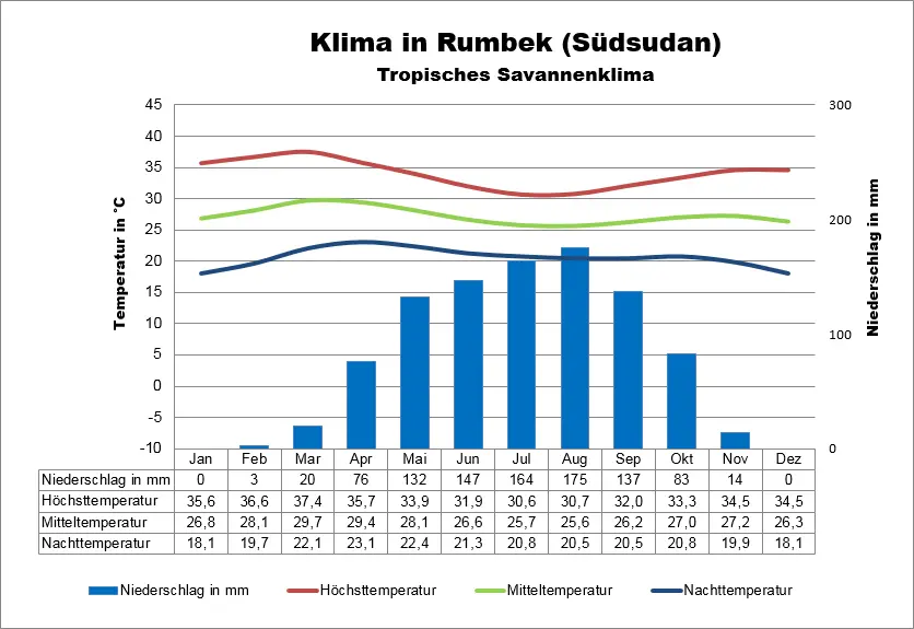 Südsudan Klimatabelle Rumbek