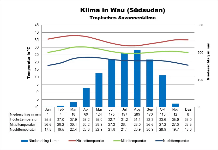 Südsudan Wetter Wau